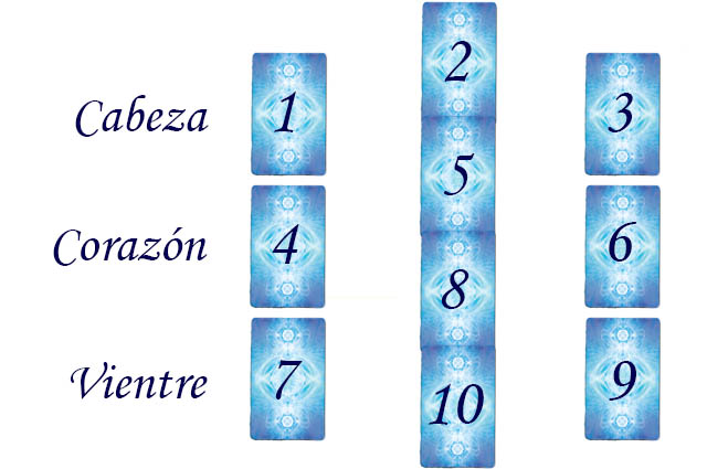 Tipos de Tirada de Tarot